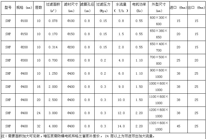 隔膜壓濾機技術參數(shù)